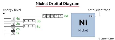 orbital notation for nickel|construct the orbital diagram for nickel.